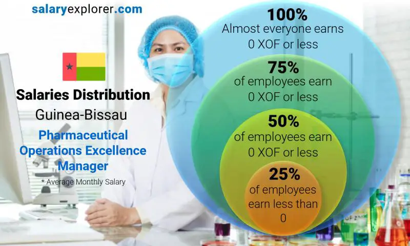 Median and salary distribution Guinea-Bissau Pharmaceutical Operations Excellence Manager monthly