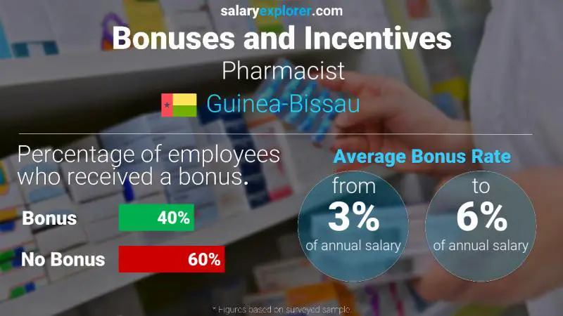 Annual Salary Bonus Rate Guinea-Bissau Pharmacist