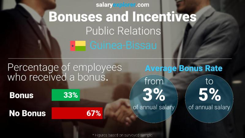 Annual Salary Bonus Rate Guinea-Bissau Public Relations