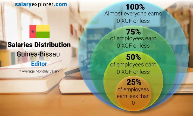 Median and salary distribution Guinea-Bissau Editor monthly