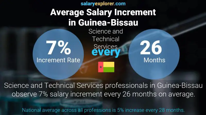 Annual Salary Increment Rate Guinea-Bissau Science and Technical Services