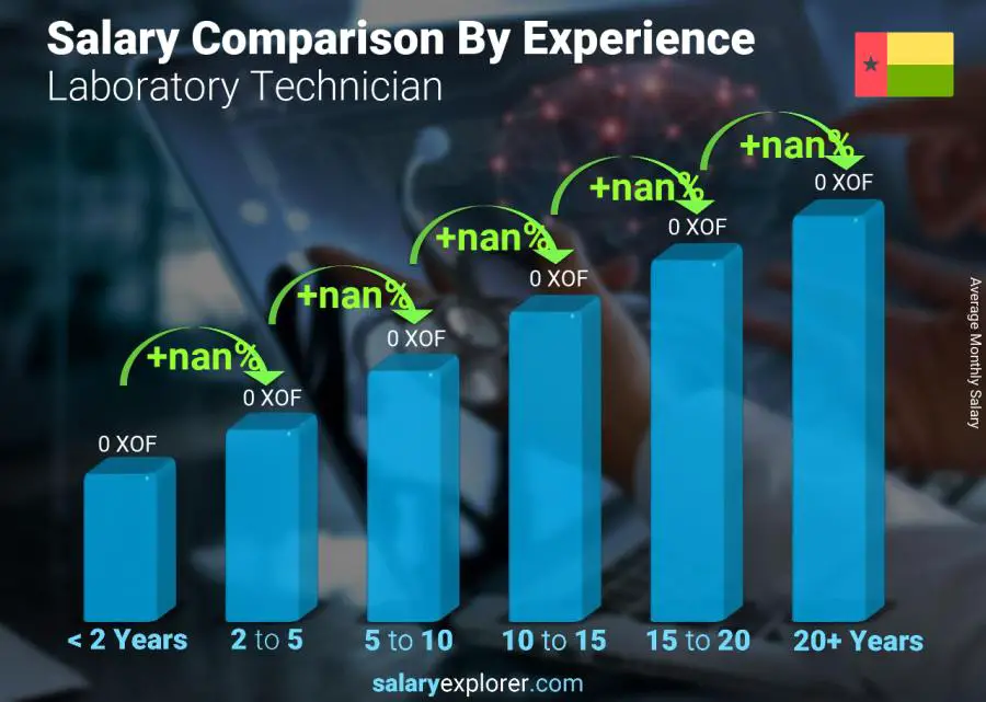 Salary comparison by years of experience monthly Guinea-Bissau Laboratory Technician