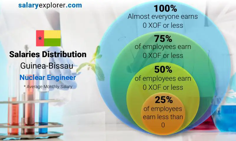 Median and salary distribution Guinea-Bissau Nuclear Engineer monthly