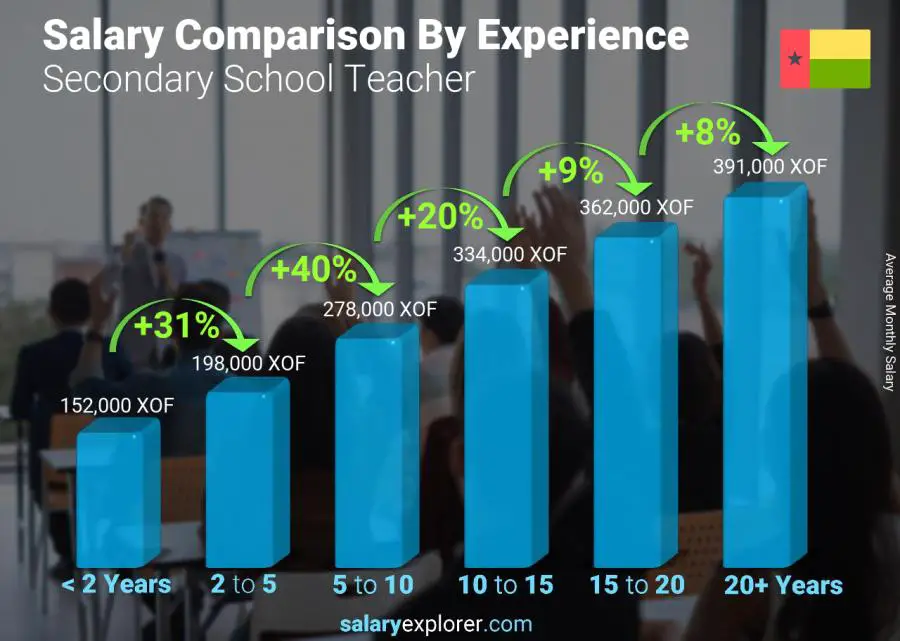 Salary comparison by years of experience monthly Guinea-Bissau Secondary School Teacher