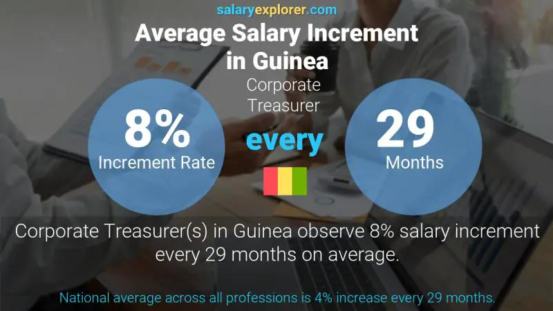 Annual Salary Increment Rate Guinea Corporate Treasurer