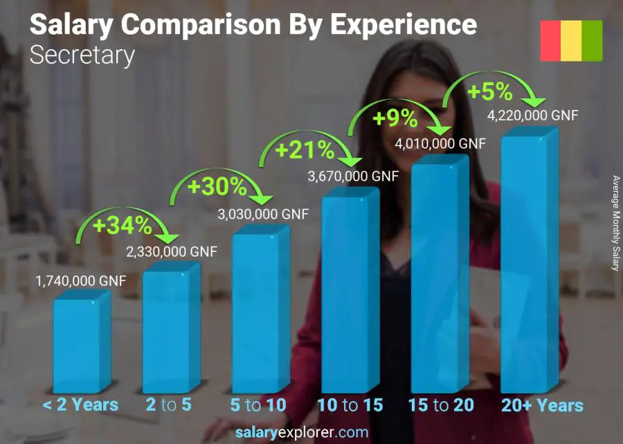 Salary comparison by years of experience monthly Guinea Secretary