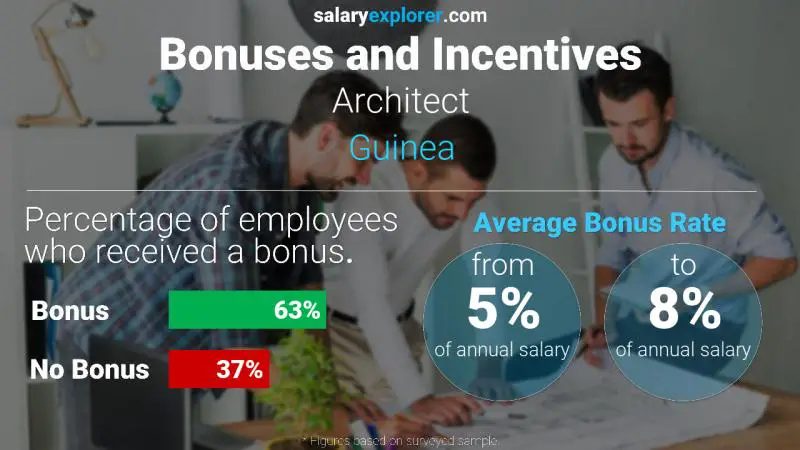 Annual Salary Bonus Rate Guinea Architect