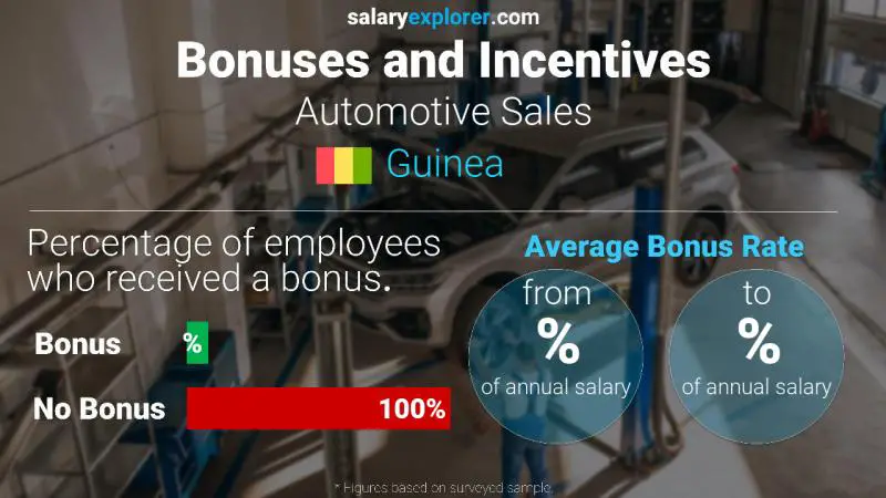 Annual Salary Bonus Rate Guinea Automotive Sales