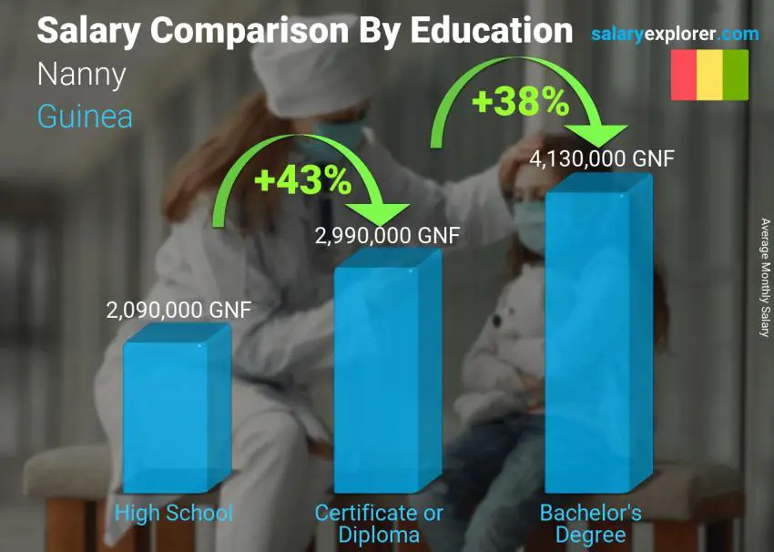 Salary comparison by education level monthly Guinea Nanny