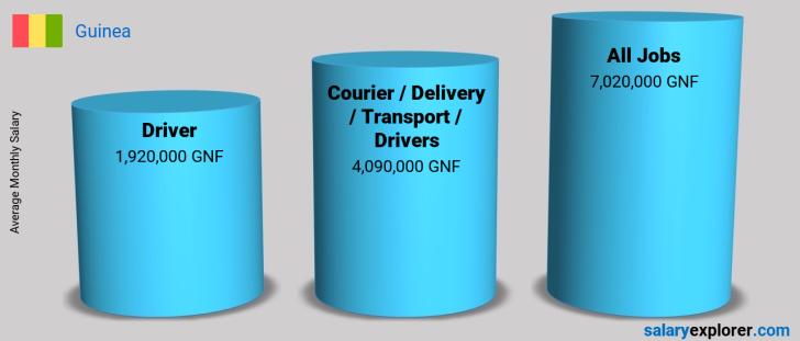 Salary Comparison Between Driver and Courier / Delivery / Transport / Drivers monthly Guinea