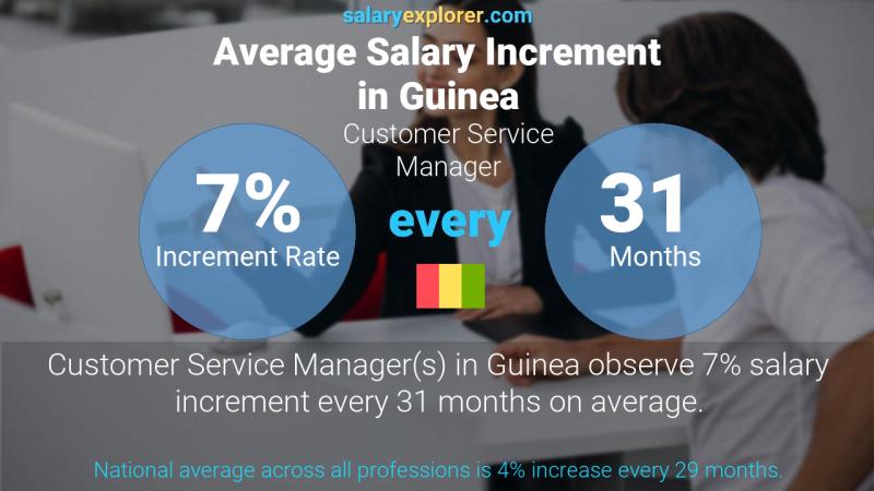 Annual Salary Increment Rate Guinea Customer Service Manager