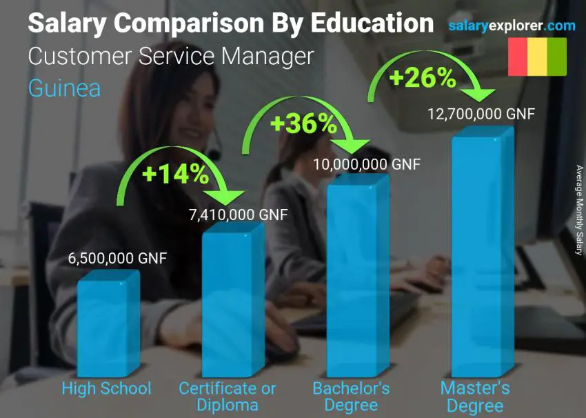 Salary comparison by education level monthly Guinea Customer Service Manager