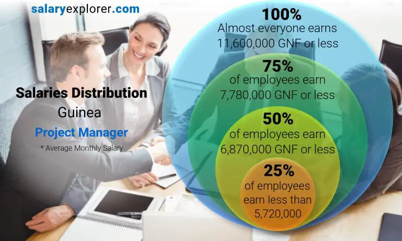 Median and salary distribution Guinea Project Manager monthly