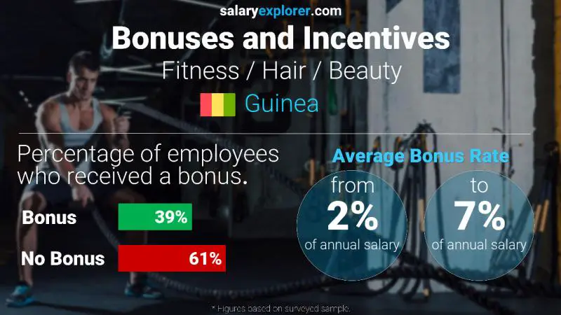 Annual Salary Bonus Rate Guinea Fitness / Hair / Beauty