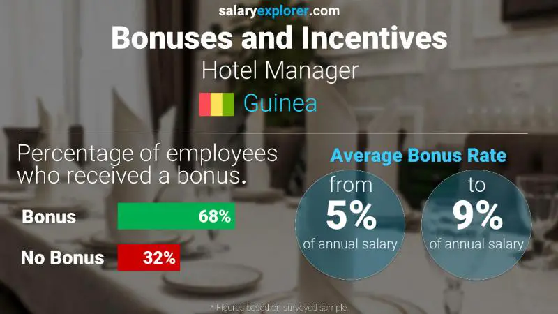 Annual Salary Bonus Rate Guinea Hotel Manager