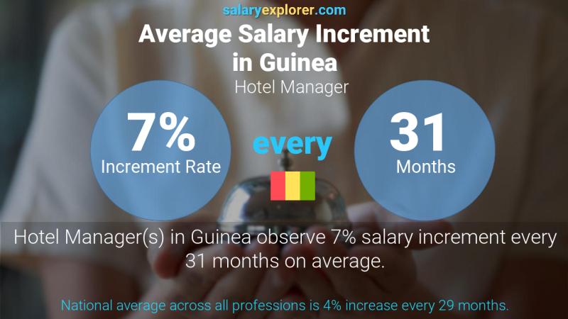 Annual Salary Increment Rate Guinea Hotel Manager