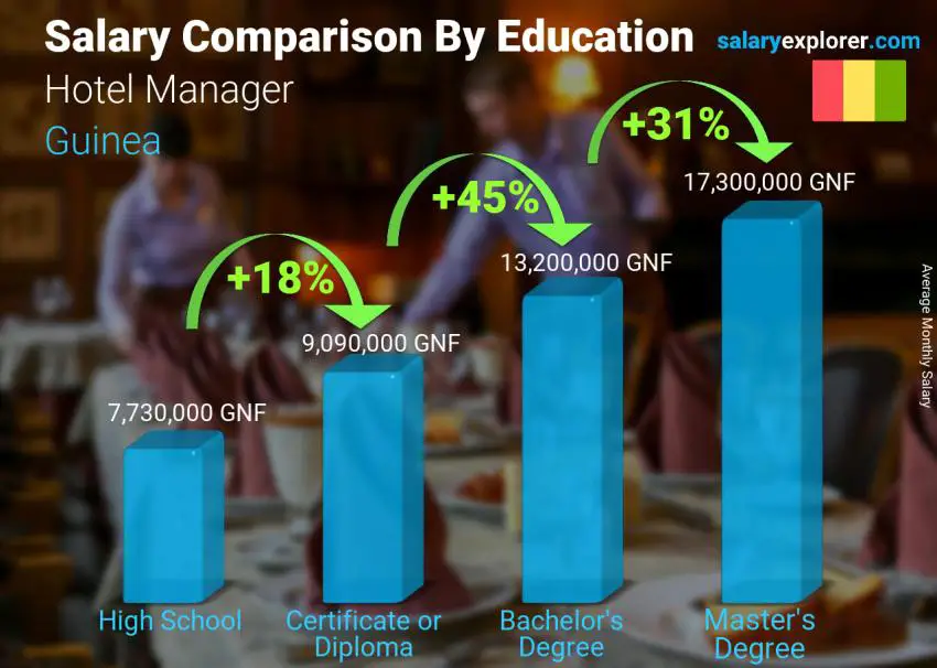 Salary comparison by education level monthly Guinea Hotel Manager