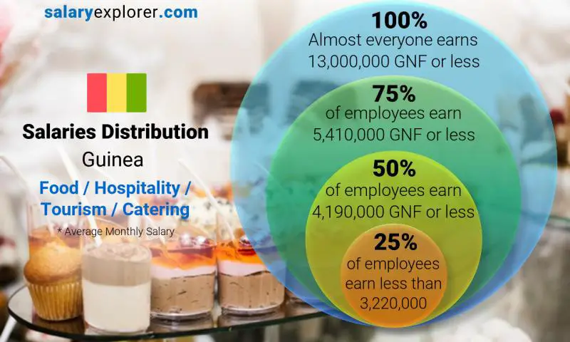 Median and salary distribution Guinea Food / Hospitality / Tourism / Catering monthly