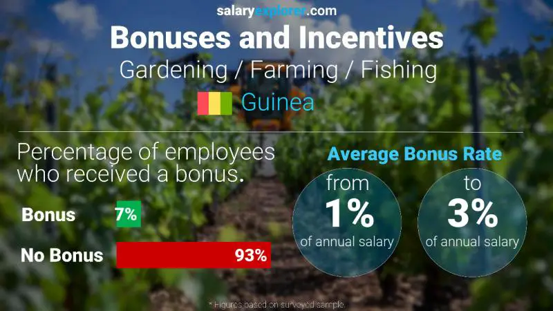Annual Salary Bonus Rate Guinea Gardening / Farming / Fishing