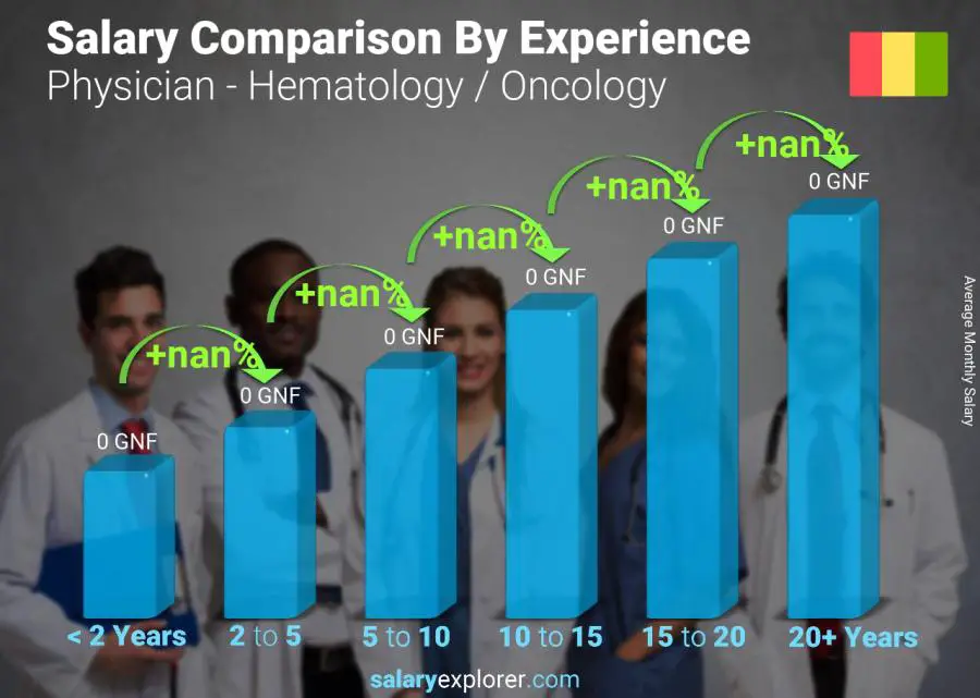 Salary comparison by years of experience monthly Guinea Physician - Hematology / Oncology