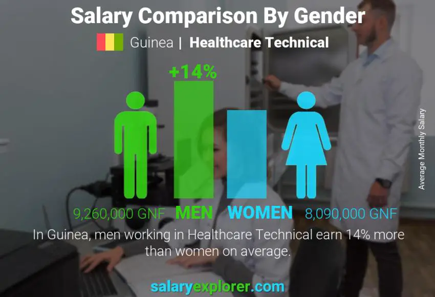 Salary comparison by gender Guinea Healthcare Technical monthly