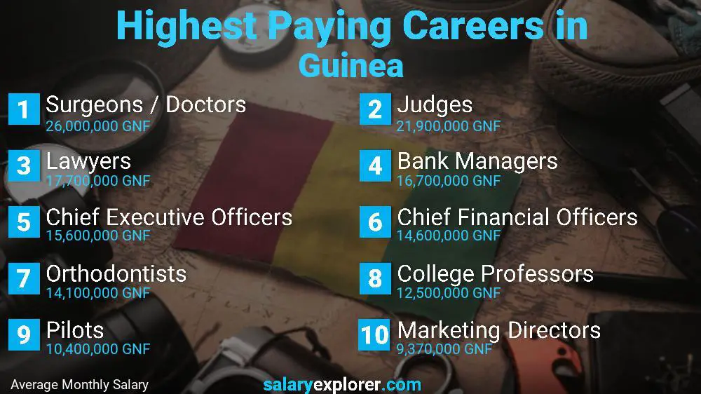 Highest Paying Jobs Guinea