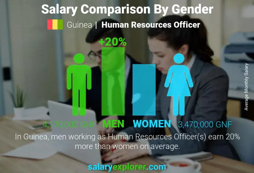 Salary comparison by gender Guinea Human Resources Officer monthly