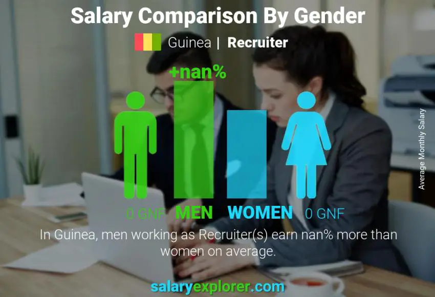 Salary comparison by gender Guinea Recruiter monthly