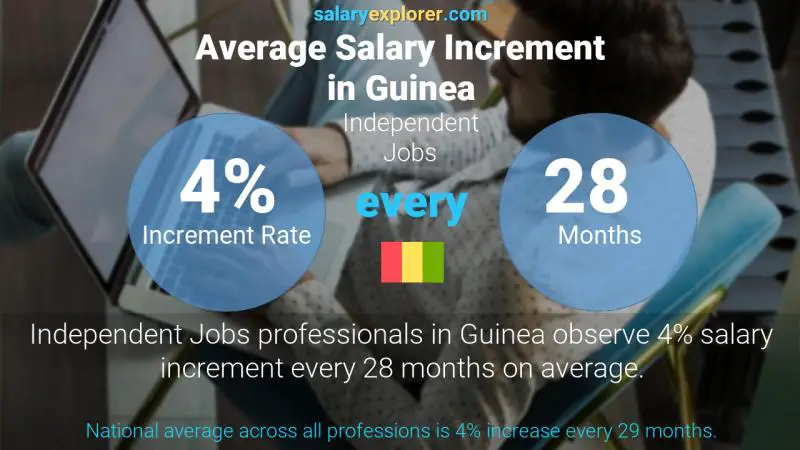 Annual Salary Increment Rate Guinea Independent Jobs