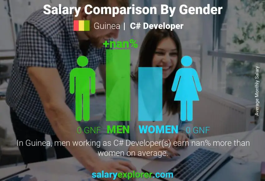 Salary comparison by gender Guinea C# Developer monthly