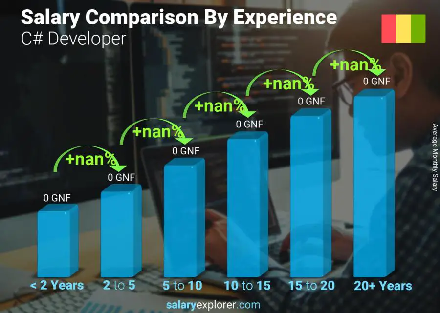 Salary comparison by years of experience monthly Guinea C# Developer