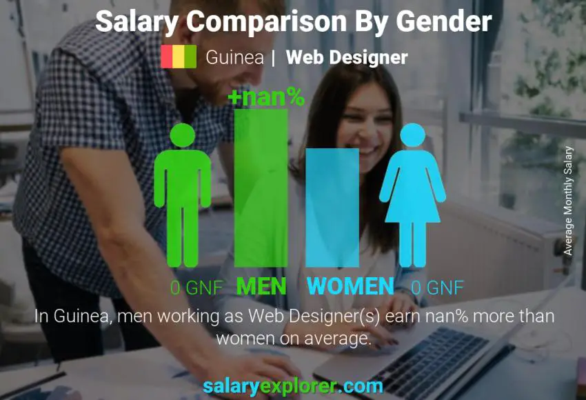 Salary comparison by gender Guinea Web Designer monthly