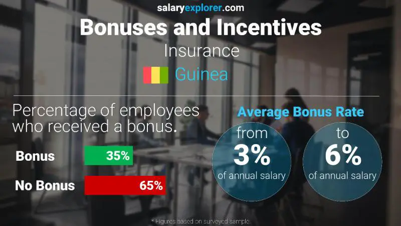 Annual Salary Bonus Rate Guinea Insurance