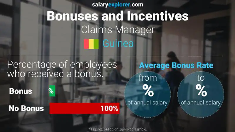 Annual Salary Bonus Rate Guinea Claims Manager