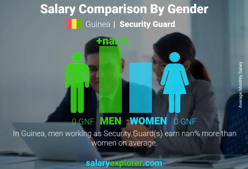 Salary comparison by gender Guinea Security Guard monthly