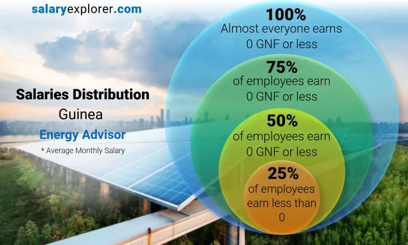 Median and salary distribution Guinea Energy Advisor monthly