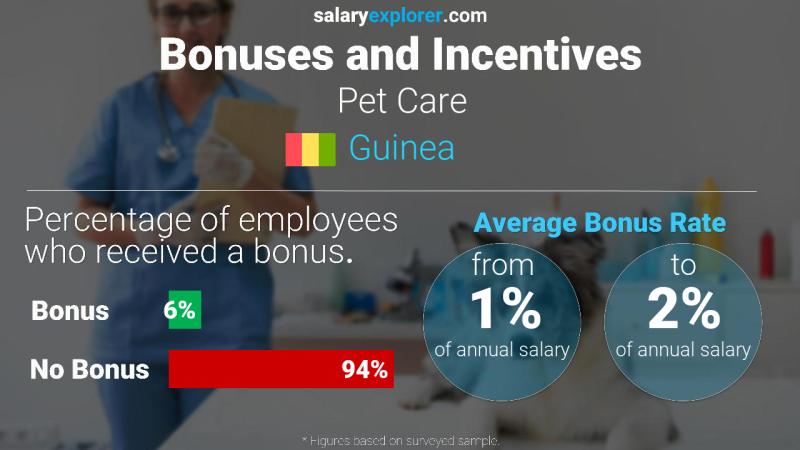 Annual Salary Bonus Rate Guinea Pet Care