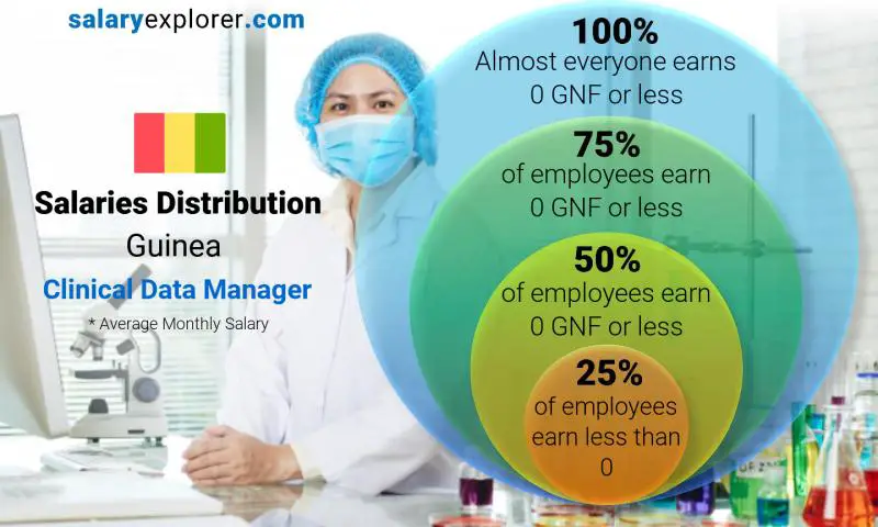 Median and salary distribution Guinea Clinical Data Manager monthly