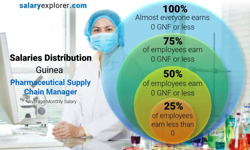 Median and salary distribution Guinea Pharmaceutical Supply Chain Manager monthly