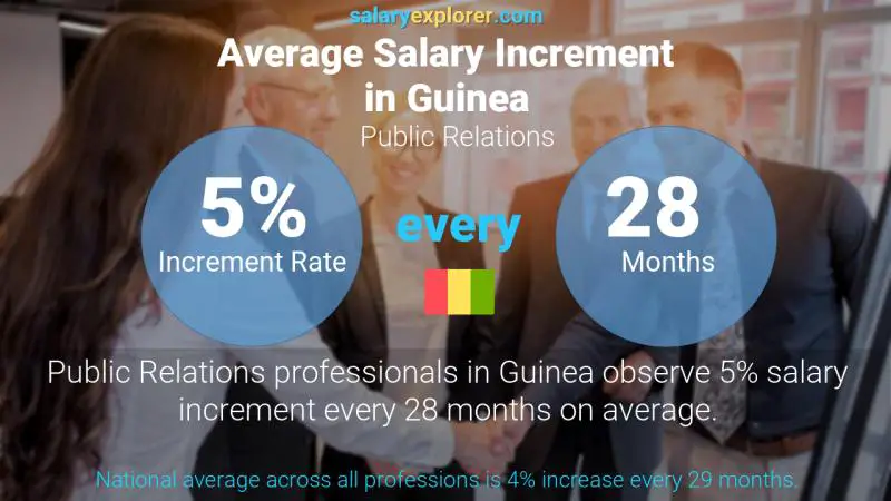 Annual Salary Increment Rate Guinea Public Relations