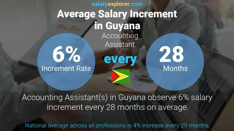 Annual Salary Increment Rate Guyana Accounting Assistant