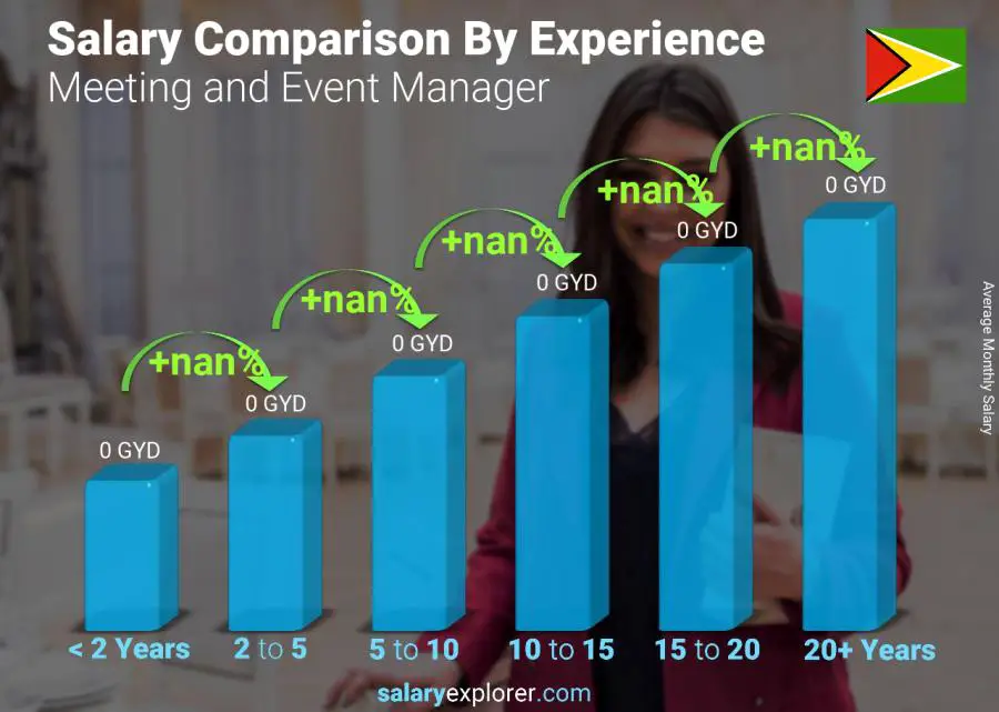 Salary comparison by years of experience monthly Guyana Meeting and Event Manager