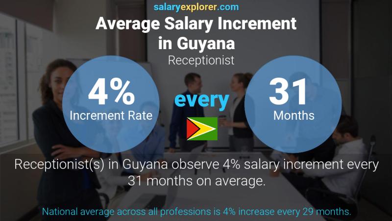 Annual Salary Increment Rate Guyana Receptionist