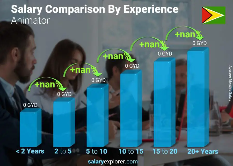 Salary comparison by years of experience monthly Guyana Animator