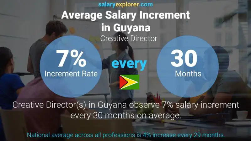 Annual Salary Increment Rate Guyana Creative Director