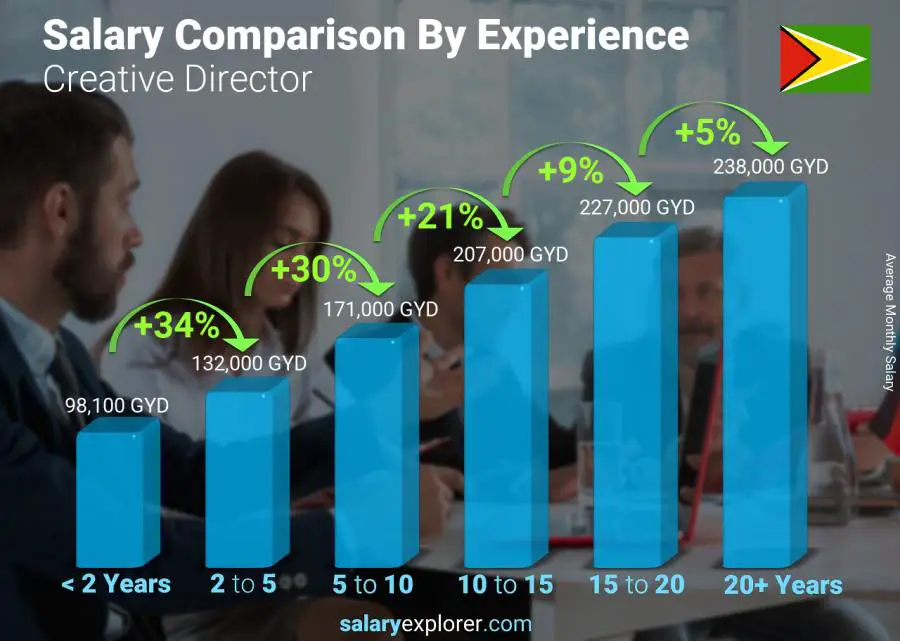 Salary comparison by years of experience monthly Guyana Creative Director