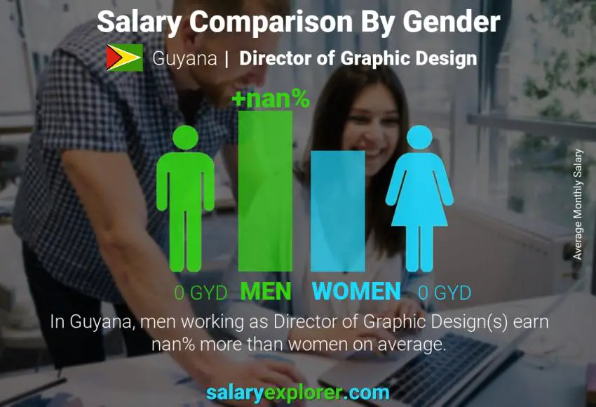 Salary comparison by gender Guyana Director of Graphic Design monthly