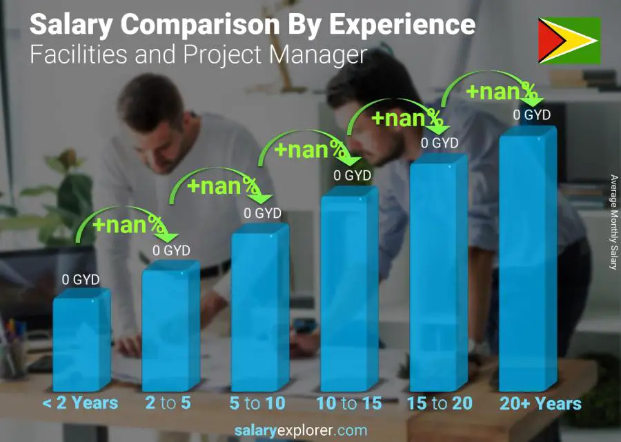 Salary comparison by years of experience monthly Guyana Facilities and Project Manager