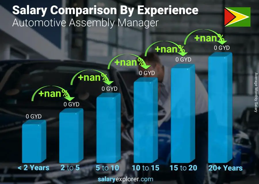 Salary comparison by years of experience monthly Guyana Automotive Assembly Manager