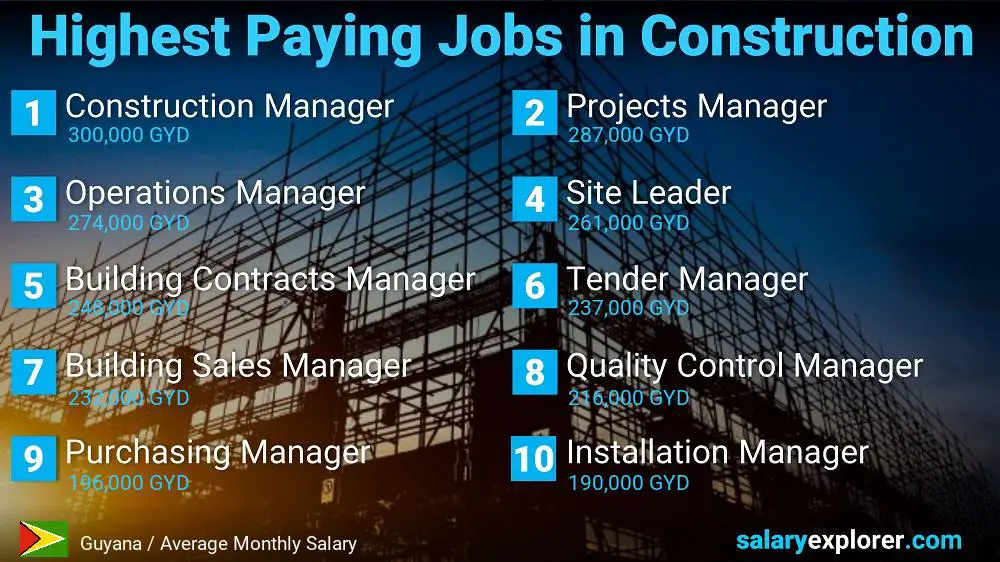 Highest Paid Jobs in Construction - Guyana